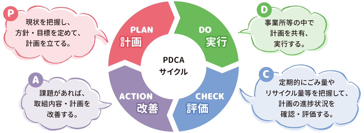PDCAサイクル:PLAN(計画:現状を把握し、方針・目標を定めて、計画を立てる)→DO(実行:事業所等の中で共有、実行する)→CHECK(評価:定期的にごみの量やリサイクル量等を把握して、計画の進捗状況を確認・評価する)→ACTION(改善:課題があれば、取組内容・計画を改善する)